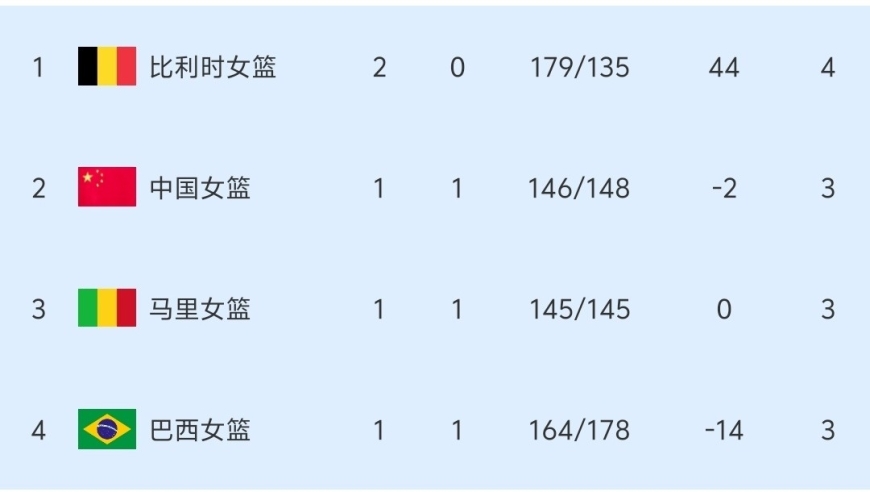随着中国女篮65-80惨败，马里爆冷，世预赛最新积分榜:中国第2！