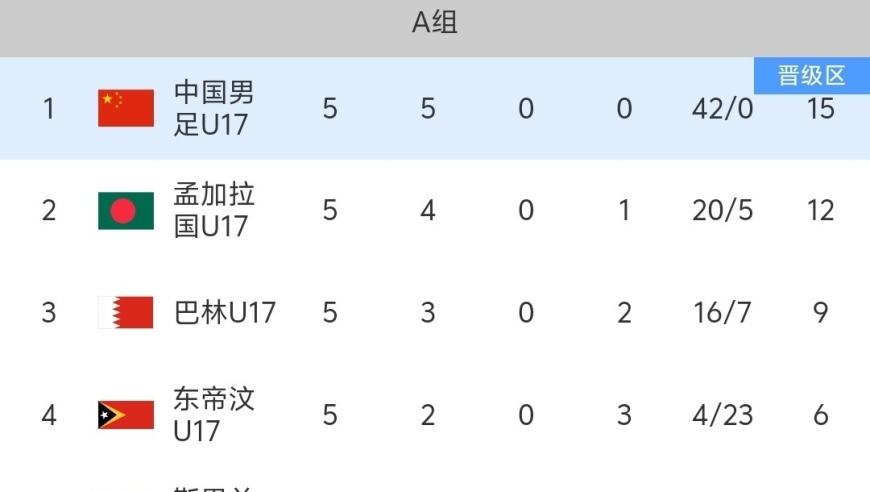 随着中国国足4-0击败孟加拉国，u17亚洲杯预选赛最终排名出炉:中国队第一出线！