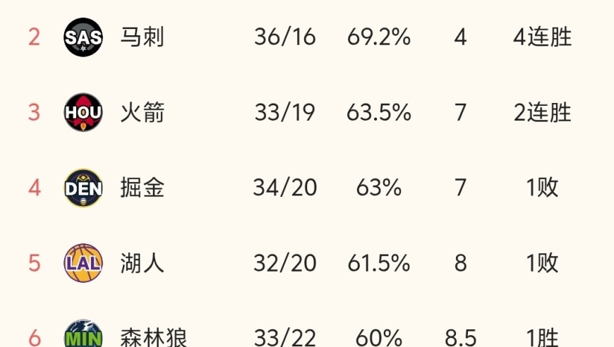随着湖人108-136惨负马刺，火箭胜快船，NBA最新积分榜出炉！