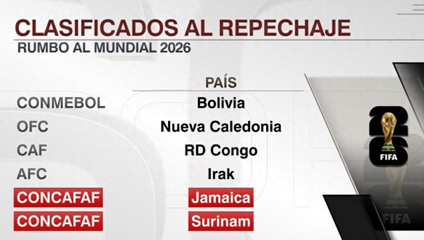 2026世界杯跨洲附加赛6队出炉：伊萨克排名最高 锁定决赛名额