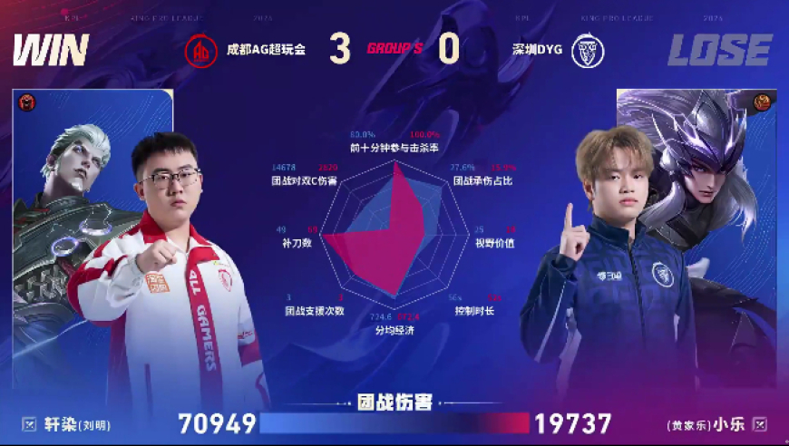 AG/DYG第三局数据对比：钟意入侵时长高达104S