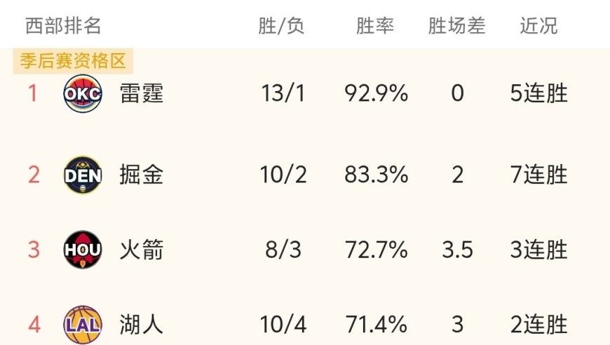随着掘金7连胜、雷霆5连胜，NBA西部最新积分榜:前四球队猛如虎！