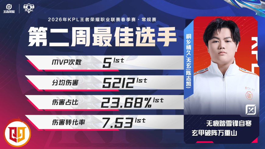 恭喜无玄斩获2026年KPL春季赛常规赛第二周最佳选手！