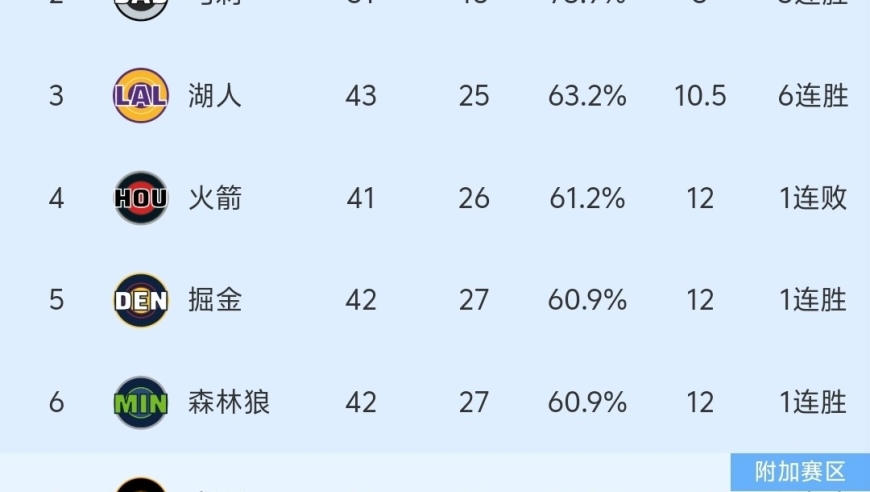 随着掘金124-96大胜、太阳输球，NBA最新排名:西部3-6名季后赛稳了！