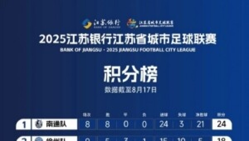 苏超官方：积分相同情况下依次比较相互比赛积分、净胜球和进球数