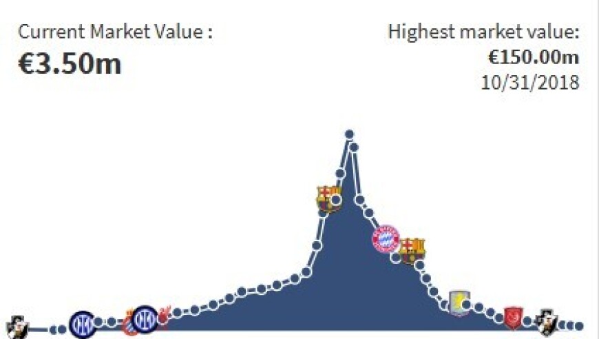 库蒂尼奥身价下降到350万欧，巅峰身价1.5亿，本赛季52场11球