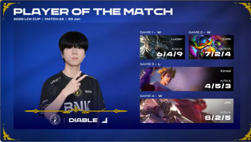 Diable整个系列赛发挥出色，斩获BFX对阵DNS系列赛POM