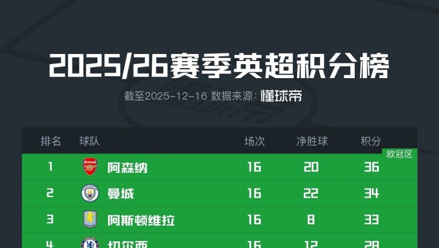 英超积分榜：阿森纳仍2分领跑，曼联、利物浦等四队同积26分
