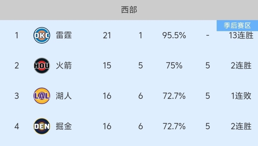 随着火箭117-98大胜，湖人惨败，NBA最新积分榜出炉:火箭第2，超越湖人！