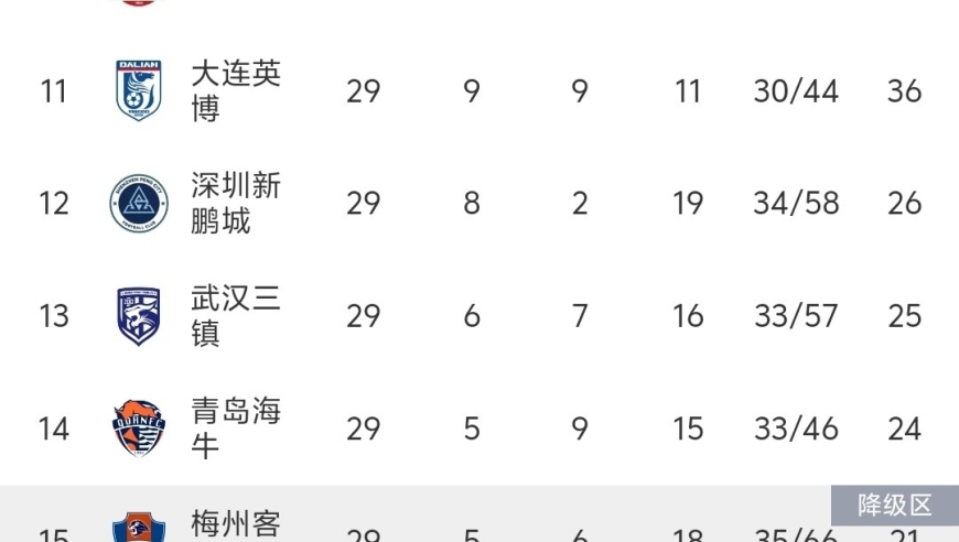 随着青岛海牛1-0小胜，保级稳了，中超最新积分榜出炉:亚泰降级！