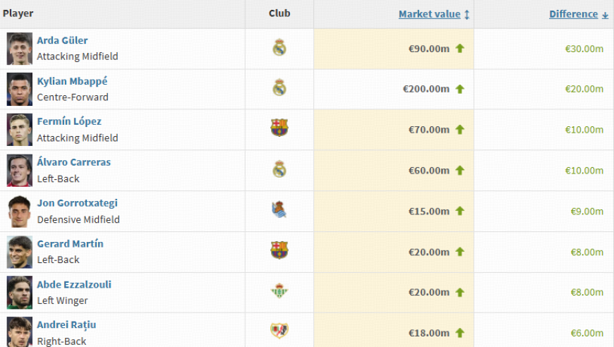 德转西甲身价涨幅榜：居莱尔上涨3000万欧，姆巴佩上涨2000万欧