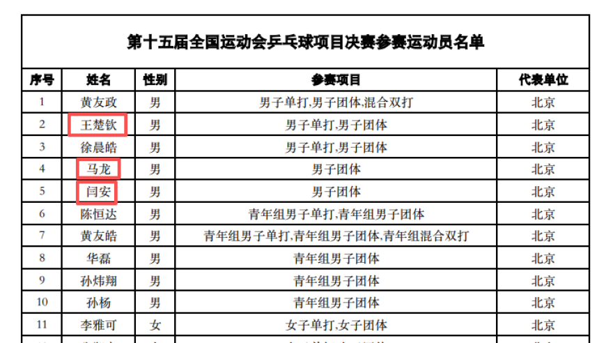 乒协公布全运会参赛名单：马龙樊振东陈梦都回来了 王楚钦孙颖莎兼2项