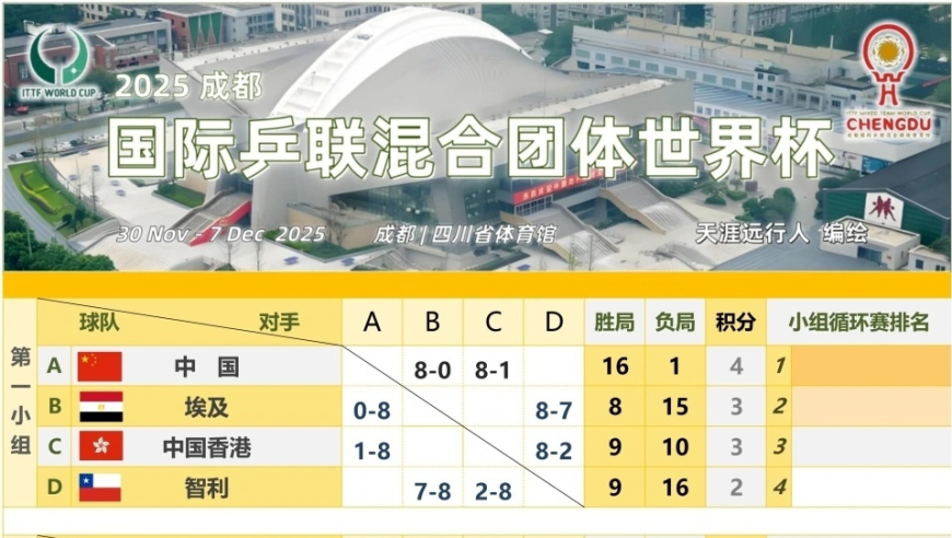 中日韩提前锁定八强，松岛辉空、伊藤美诚输球