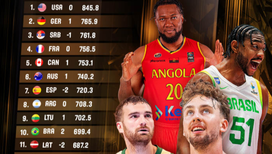 FIBA最新世界排名：美国居首德国升至第2 中国升3位来到第27