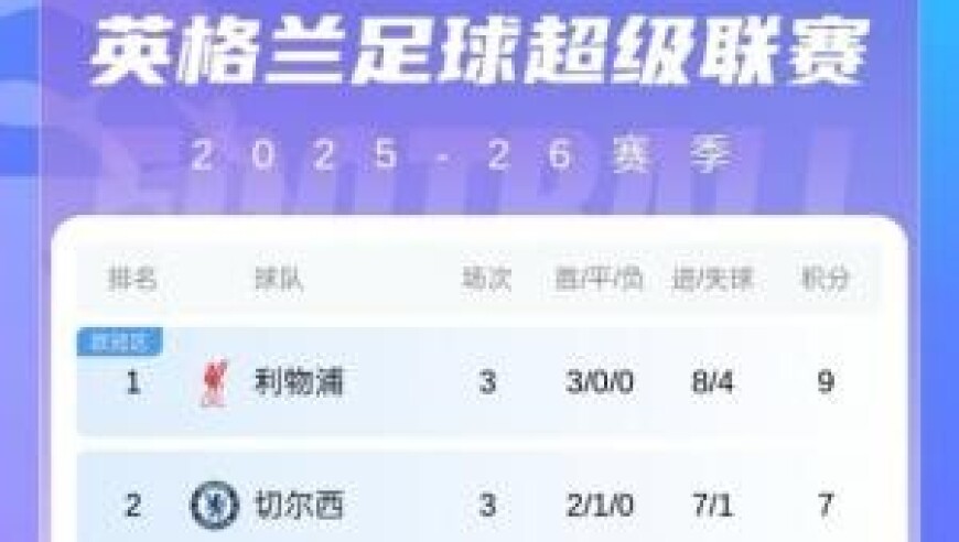 英超积分榜：利物浦唯一三战全胜9分领跑，切尔西、阿森纳排2、3