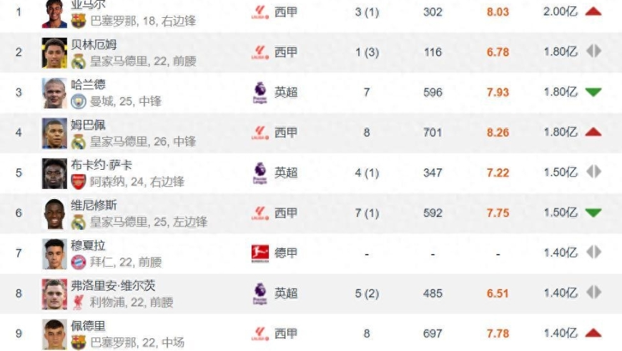足坛共有18位亿欧先生 英超9人 西甲7人 德甲2人 意甲法甲0人