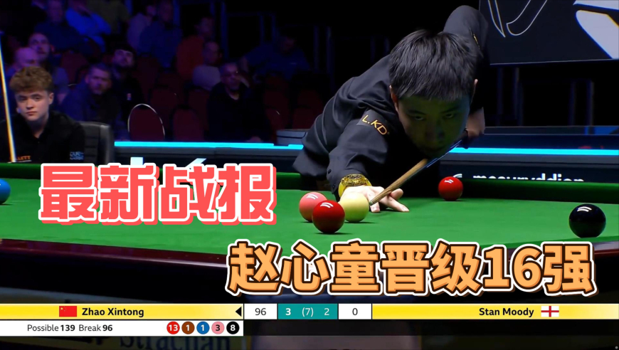 单赛季62杆破百！赵心童追平丁俊晖神迹，4-2晋级16强