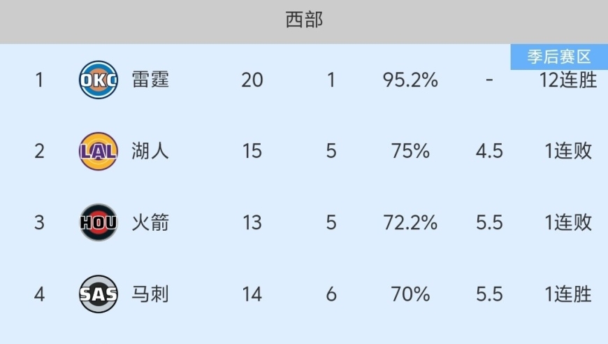 随着马刺126-119险胜，森林狼赢球，NBA最新积分榜:马刺第4，威胁湖人火箭！