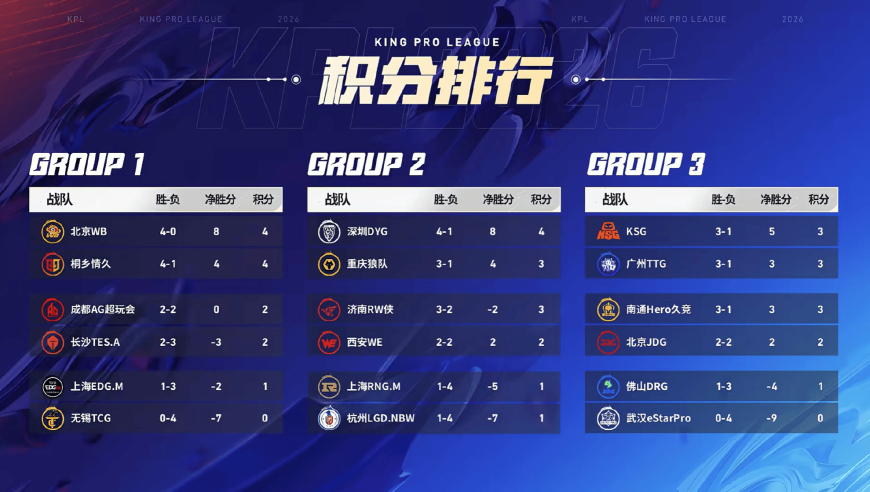 [赛果]RNG.M锁定B组，AG确认A组，书源MVP榜单位列榜首