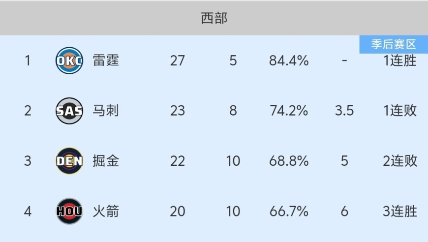 随着火箭126-119赢球，掘金惨败，NBA最新积分榜出炉:火箭超越湖人！