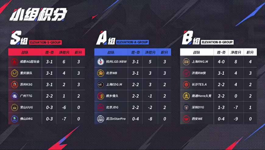 常规赛第六周：小胖五连MVP，AG大场22连胜被终结，三支战队晋级季后赛！