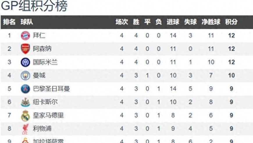 强势英超6队踢欧冠 4轮战罢前8占据4席 全部排名前12