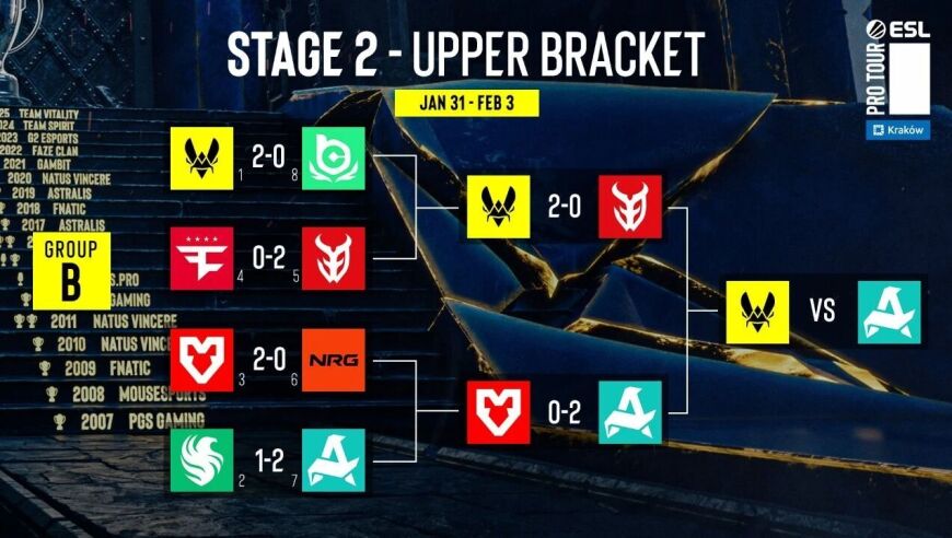 剑圣与NAVI携手回家！猎鹰、FaZe均打生死战