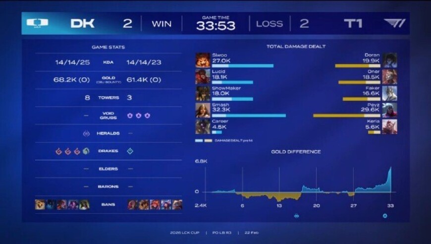 做到了许哥！DK让二追三战胜T1晋级LCK杯败者组决赛