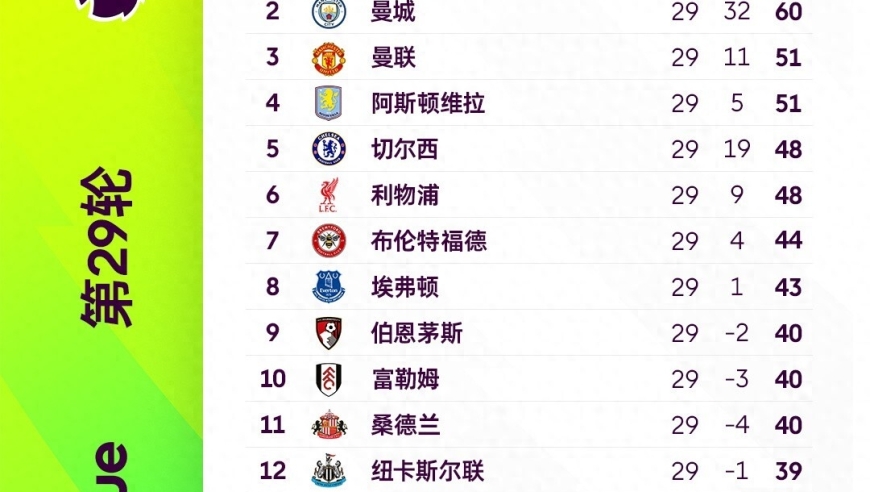 英超还剩9轮 争冠提前失去悬念 4队争3欧冠名额 2队争1保级名额