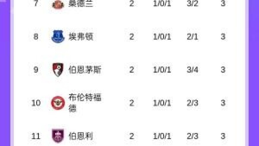 英超积分榜：阿森纳暂登顶，利物浦绝杀升第3，曼联第16