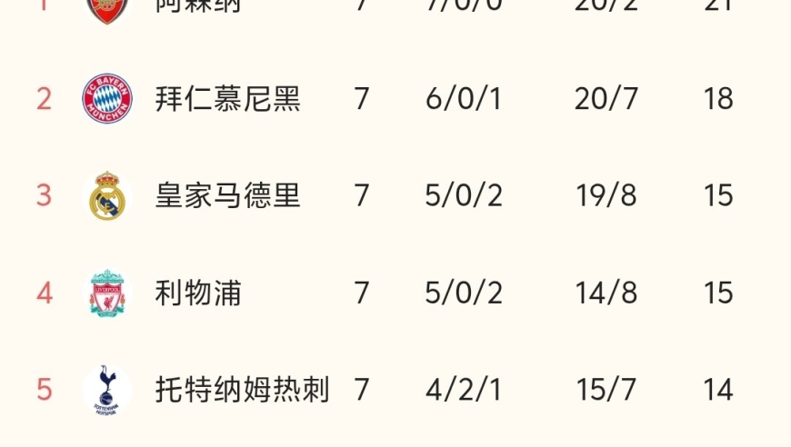 随着巴萨4-2逆转、拜仁2-0赢球，欧冠最新积分榜出炉:拜仁提前出线！