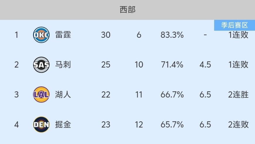 随着湖人120-114逆转，NBA最新积分榜出炉:湖人超越火箭+掘金，排名第3！
