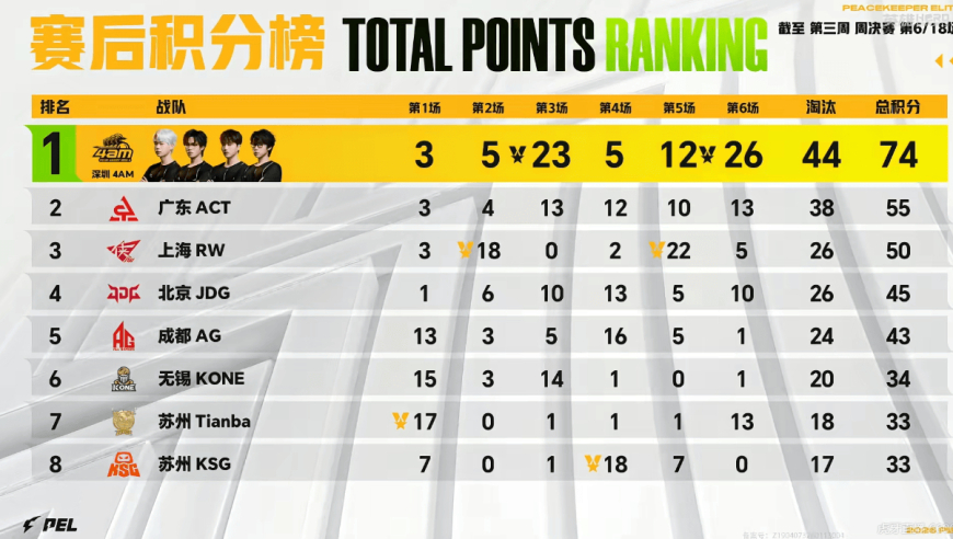 3月6日积分榜：RW/4AM各吃两鸡，4AM排名第1，AG第5，TT第12