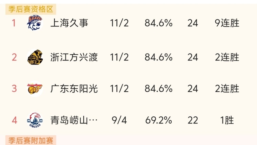 随着广东胜辽宁、北京爆冷、上海广厦赢球，CBA最新积分榜出炉:上海第一！