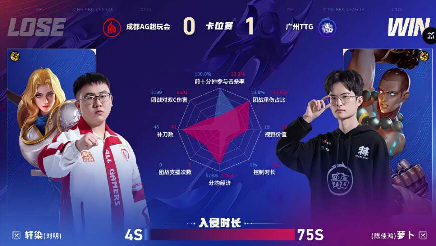 AG/TTG第一局数据对比：小雪敖隐数据全包围小俞公孙离