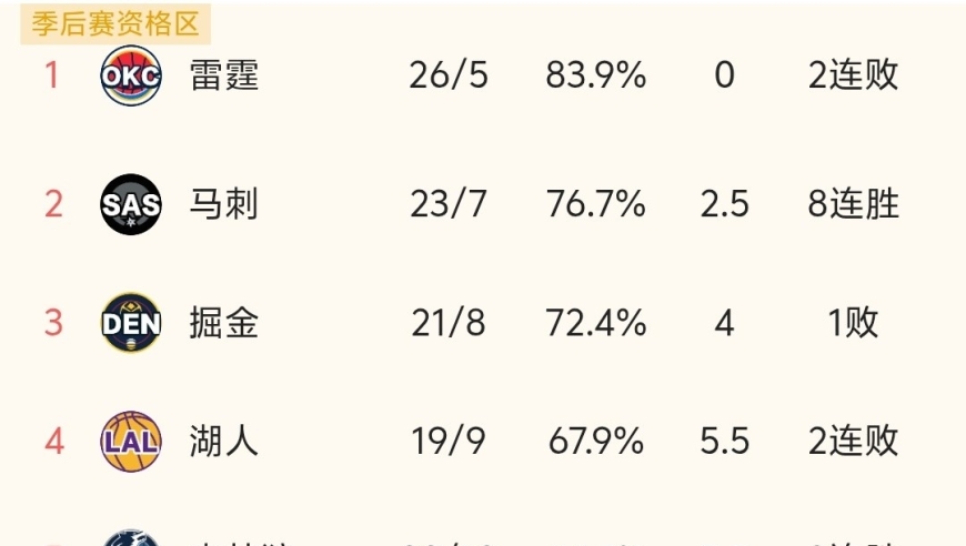 随着勇士126-116击败独行侠，马刺8连胜，NBA最新积分榜出炉！