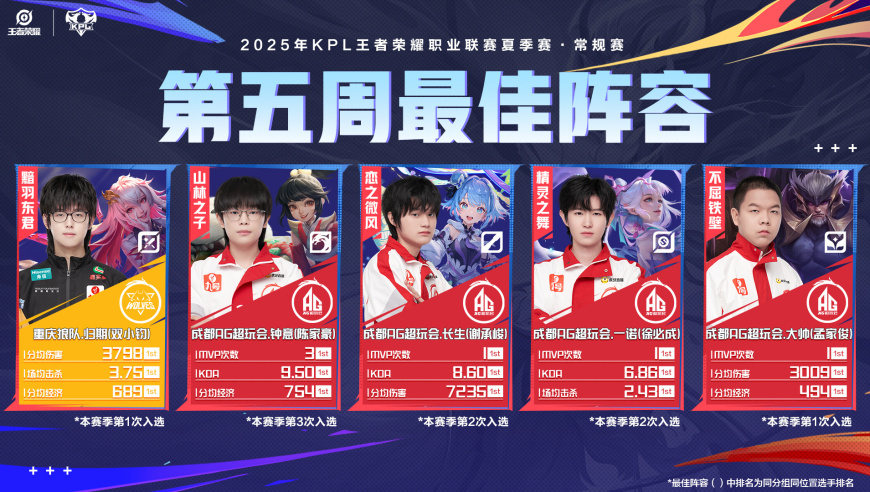 AG四人入选第五周最佳阵容，归期抢镜，钟意当选最佳选手