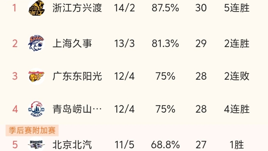 随着辽宁83-87惜败、北京上海赢球，CBA最新积分榜出炉:上海第2！