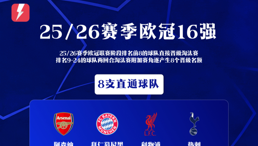 欧冠16强联赛分布：英超6席，西甲皇萨竞，亚特兰大意甲独苗