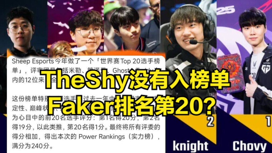 LOL官方票选世界最强选手！TheShy没有入选榜单，Faker排名太尴尬