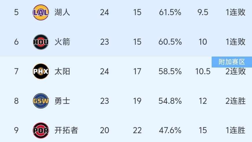 随着快船加时121-117险胜，哈登31+10，NBA最新积分榜出炉:快船重回前10！