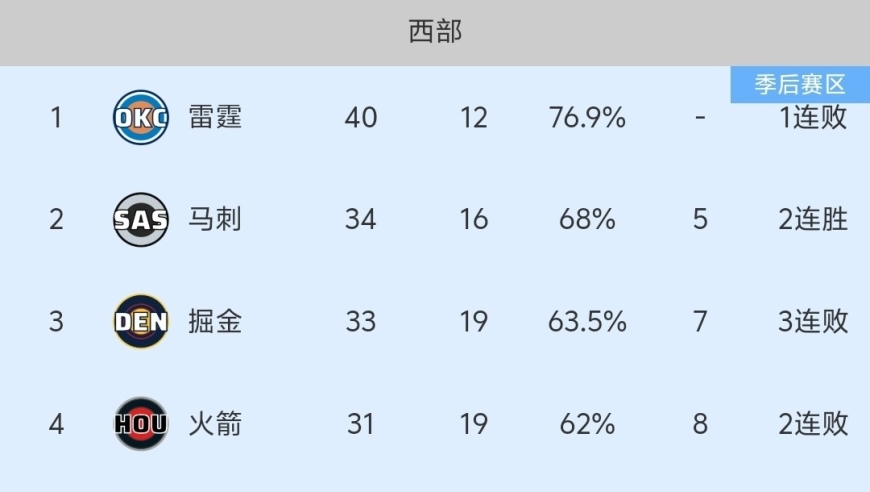 随着火箭99-109告负，连崩两场，NBA最新积分榜:西部2-7名依然混乱！