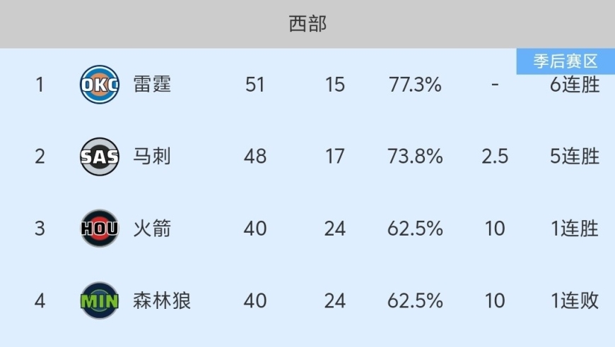 随着火箭113-99赢球、马刺胜绿军，NBA最新积分榜:火箭重回第3！