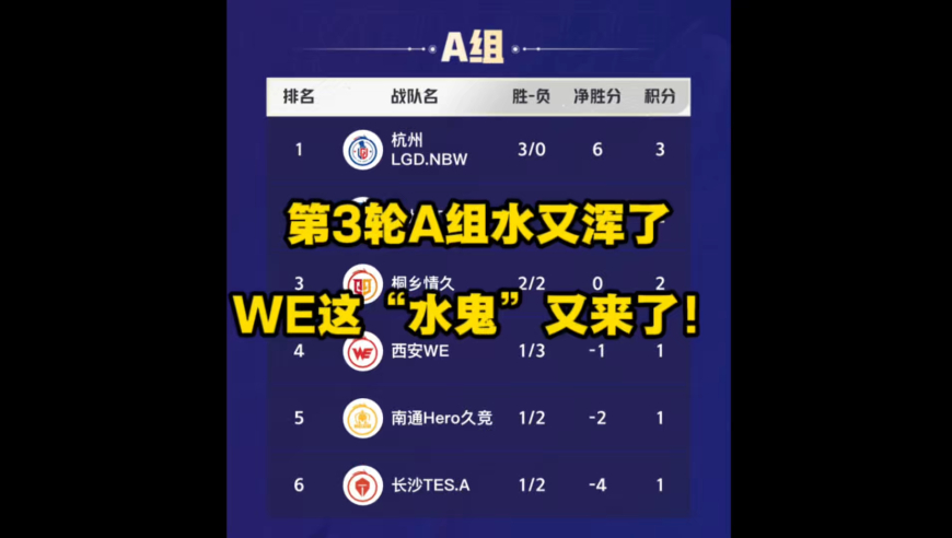 第3轮A组的水又浑了，WE这个&ldquo;水鬼&rdquo;又来了！WE3比0轻取情久，保留进季后赛希望！