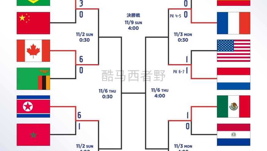 U17女足世界杯16强赛结束，谁能进四强