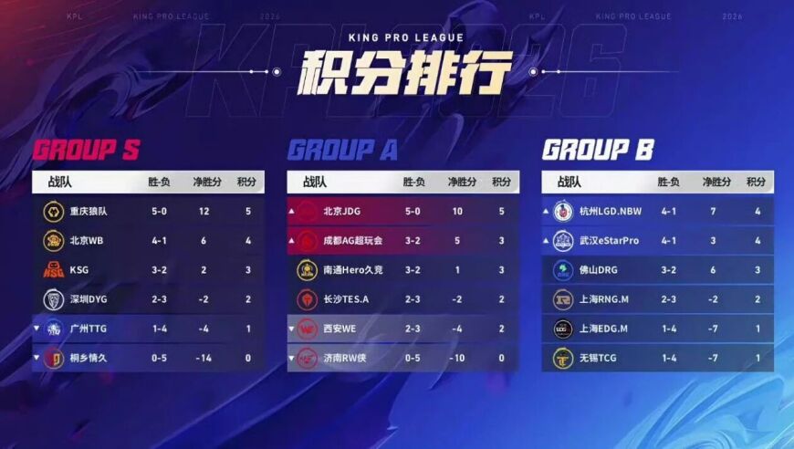 A组两分上S组的奇观没了！AG&ldquo;狗屎运&rdquo;加持，梦溪被大黄点名批评，KPL第二轮最可惜的队伍诞生！