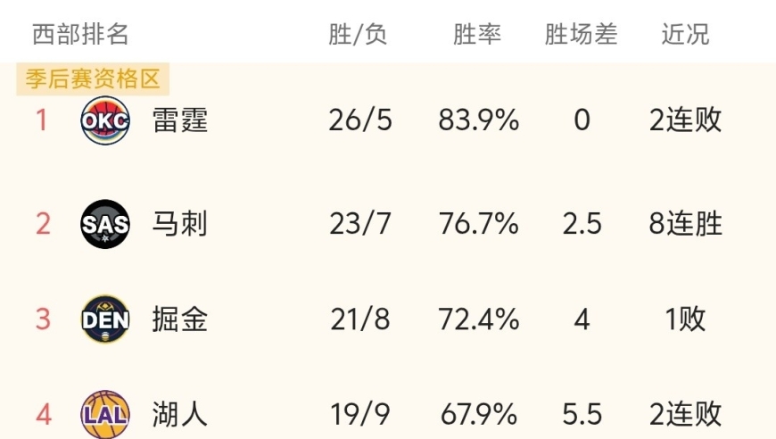 随着马刺117-102三杀雷霆，碾压卫冕冠军，NBA最新积分榜出炉:西部变天！