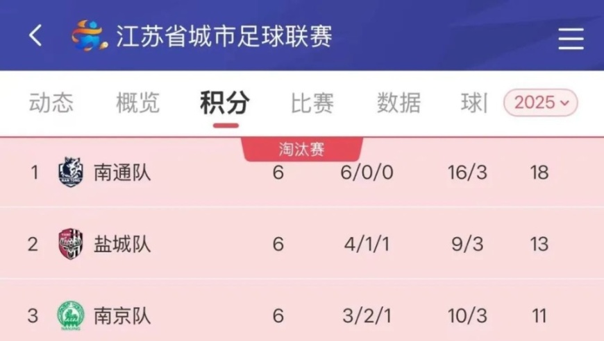 苏超最新积分榜！苏州排名有变化