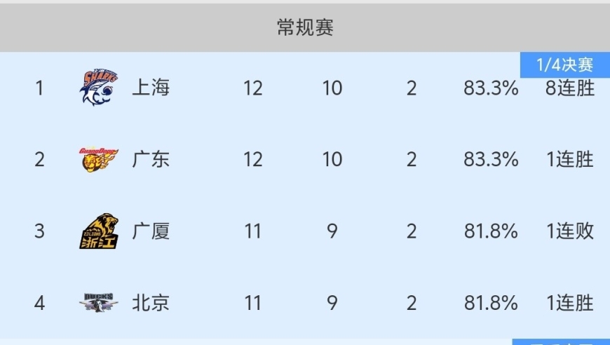 随着广东男篮110-105险胜，上海赢球，CBA最新积分榜出炉:广东第二！