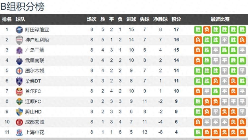 中超沦为亚冠笑话 12进8 中超冠亚季军沦为倒数前3 携手出局